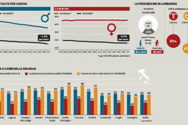 I numeri del tumore in Lombardia nel 2017