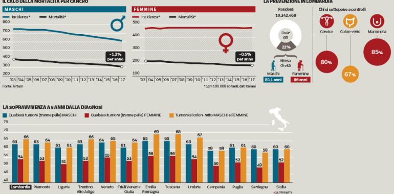 I numeri del tumore in Lombardia nel 2017